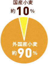 国産小麦と外国産小麦の供給割合